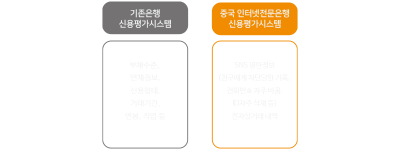 기존 은행의 개인 신용도평가방법과 인터넷전문은행의 신용도 평가방법