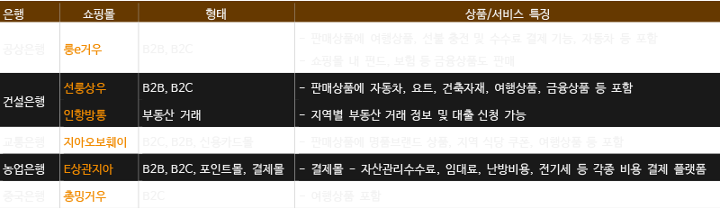중국 대형은행들의 전자상거래 사이트 운영 현황