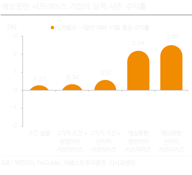 예상못한 서프라이즈 기업의 실적 시즌 수익률