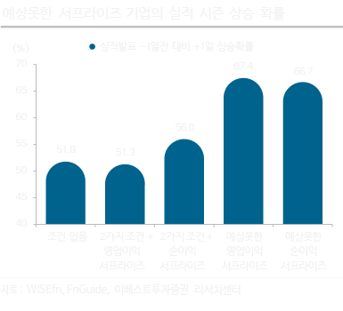 예상못한 서프라이즈 기업의 실적 시즌 상승 확률