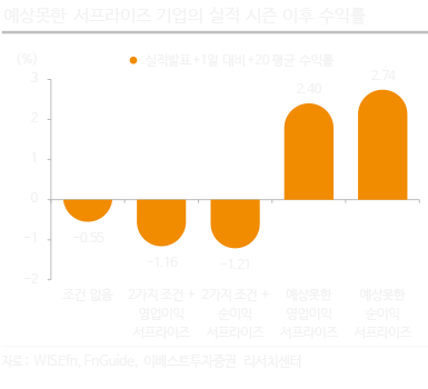 조건별 영업이익 서프라이즈 예상 확률