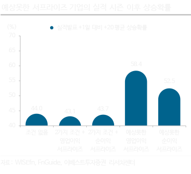 조건별 순이익 서프라이즈 예상 확률