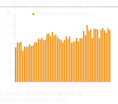 분기 영업이익 추정치의 수가 3 개 이상인 기업 수
