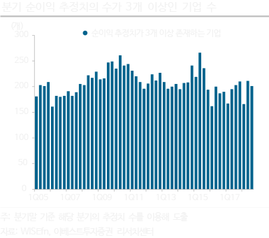 분기 순이익 추정치의 수가 3 개 이상인 기업 수