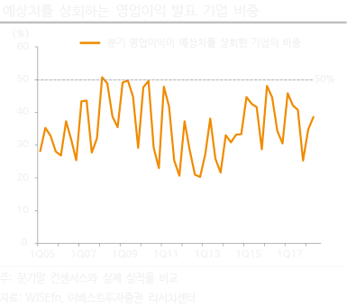 예상치를 상회하는 영업이익 발표 기업 비중