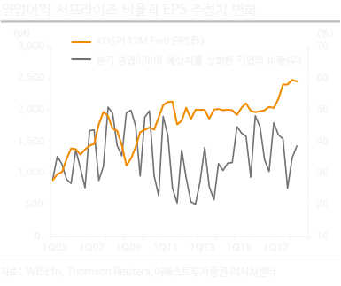 영업이익 서프라이즈 비율과 EPS 추정치 변화