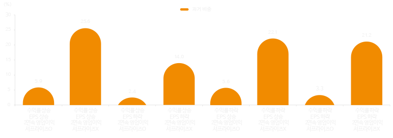 3가지 영역별 과거 발생 비중 분포