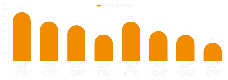조건별 영업이익 서프라이즈 예상 확률