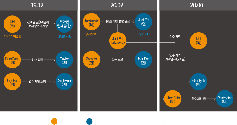 주요 해외 식사배달 플랫폼 M&A 흐름