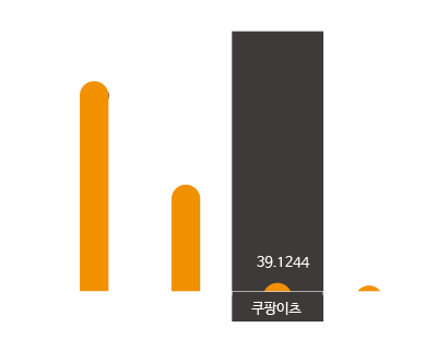 배달 앱 월간 순이용자 수(MAU)