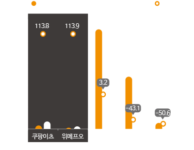 배달앱 5사 14주간 관심도 증감률 비교