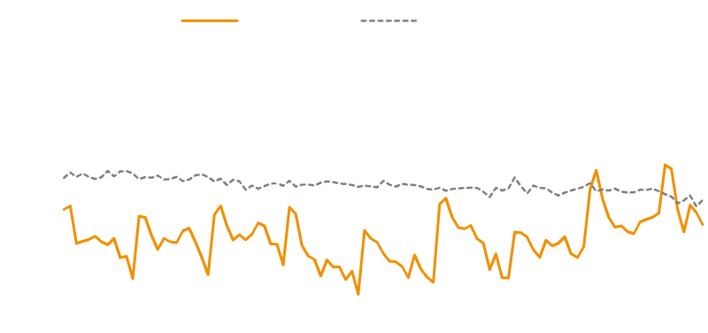 주요 지역 인구순이동 (전입-전출) 추이