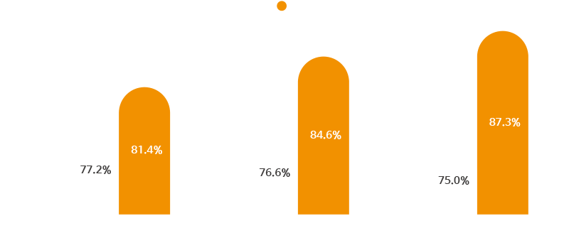 매체 이용 빈도 >> 스마트폰은 증가, TV는 감소
