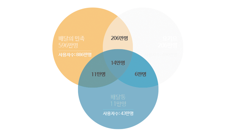 그림9	배달앱 플랫폼별 사용자 및 중복 사용자 현황