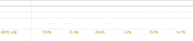 코로나19 영향 채널별 매출액 증감율