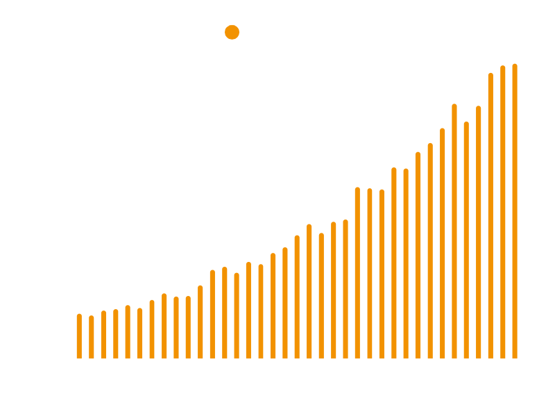 모바일 음식 서비스 거래액: 2020년 1월 YoY +73%