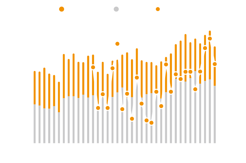 월별 매출액 & YoY 추이