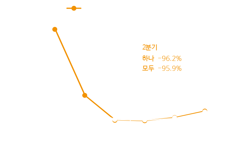 하나(+)모두 예약률 추이