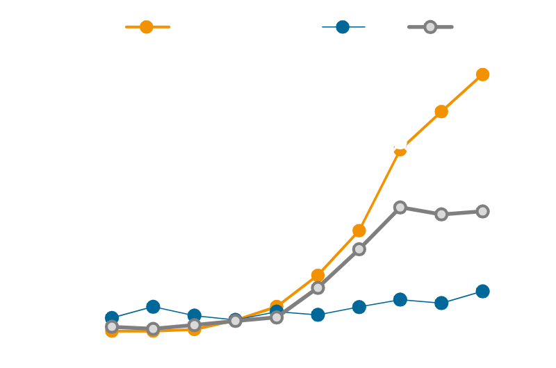 기획사별 음반판매량 추이 및 전망