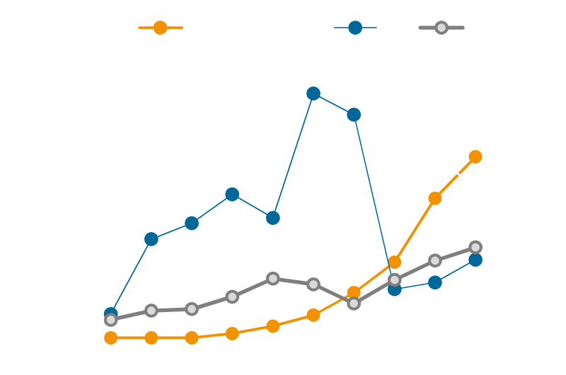 기획사별 투어모객수 추이 및 전망