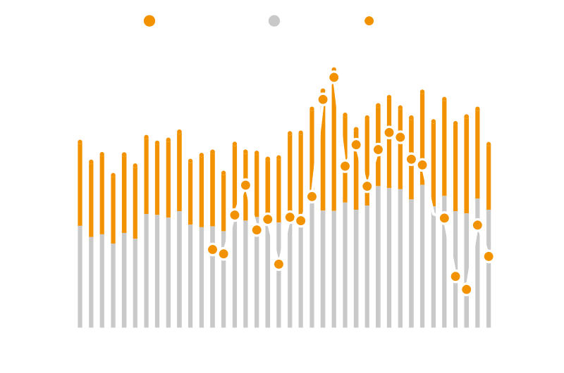 월별 드롭액 & YoY 추이