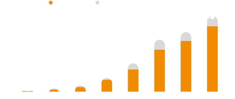 BTS 연간 음반판매량(한일합산) & 시장점유율 추이