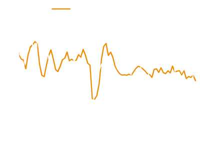 GDP 성장률과 건설 투자 증감률 비교