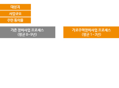 가로주택정비사업 개요