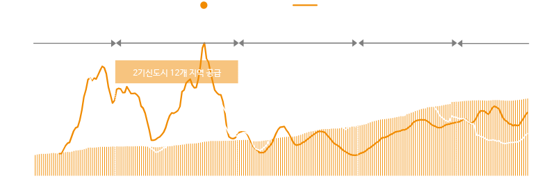 정권별 아파트 평당 매매가, 전세가 및 증감률 추이