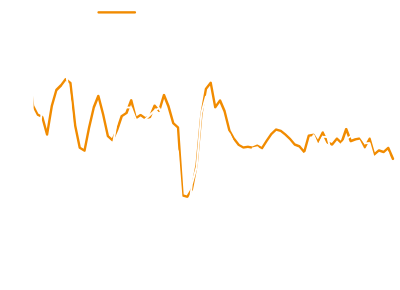 GDP 성장률과 민간 소비 증감률 비교