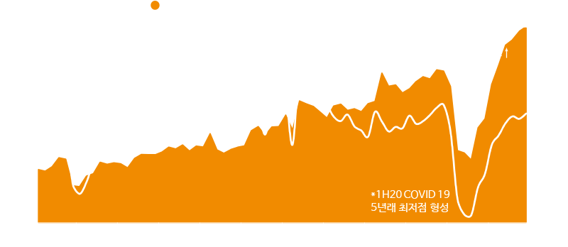 국내 면세점 시장, 1H20 저점 형성 이후 하반기 반등 예상
