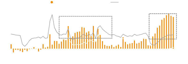 외국인 면세점 방문객 및 매출액 증가율