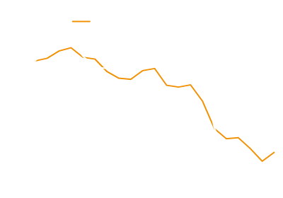 글로벌 금융위기 당시 미국 주가지수와 리츠 비교