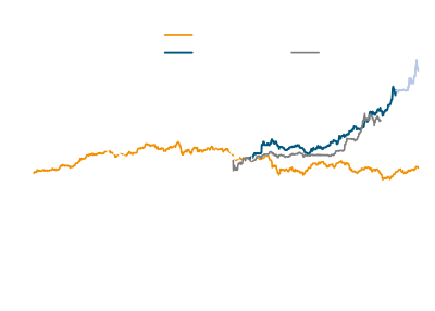 국내 상장 리츠와 코스피 상대수익률 추이